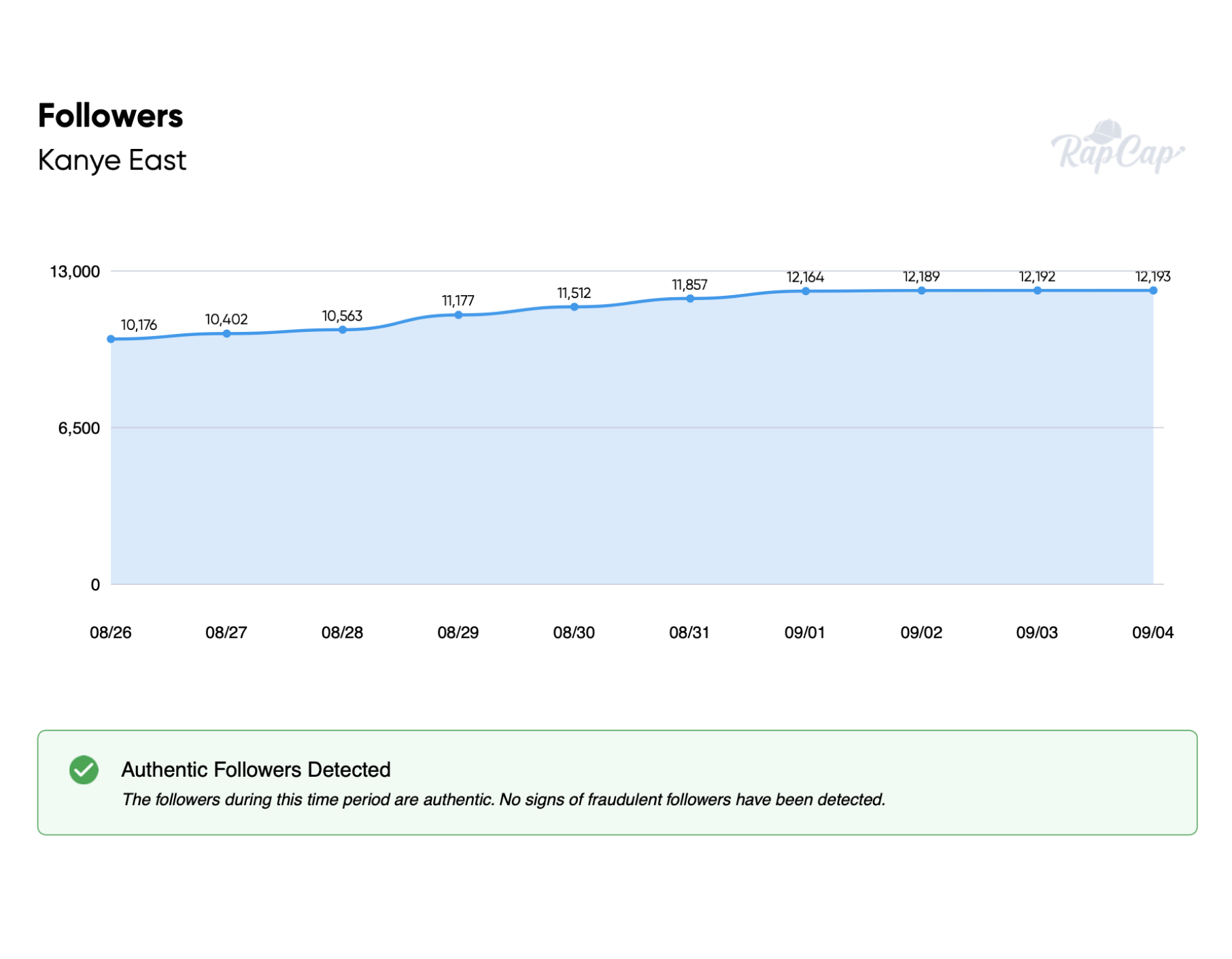 Follower Trends